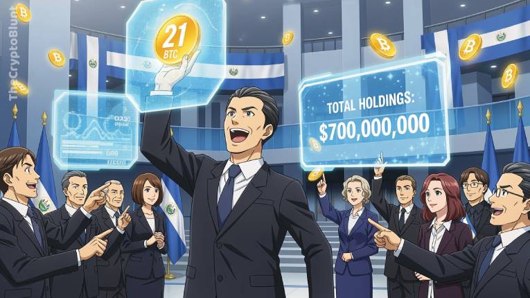 El Salvador's Bitcoin Day Purchase: 21 BTC Added as National Holdings Surpass $700 Million
