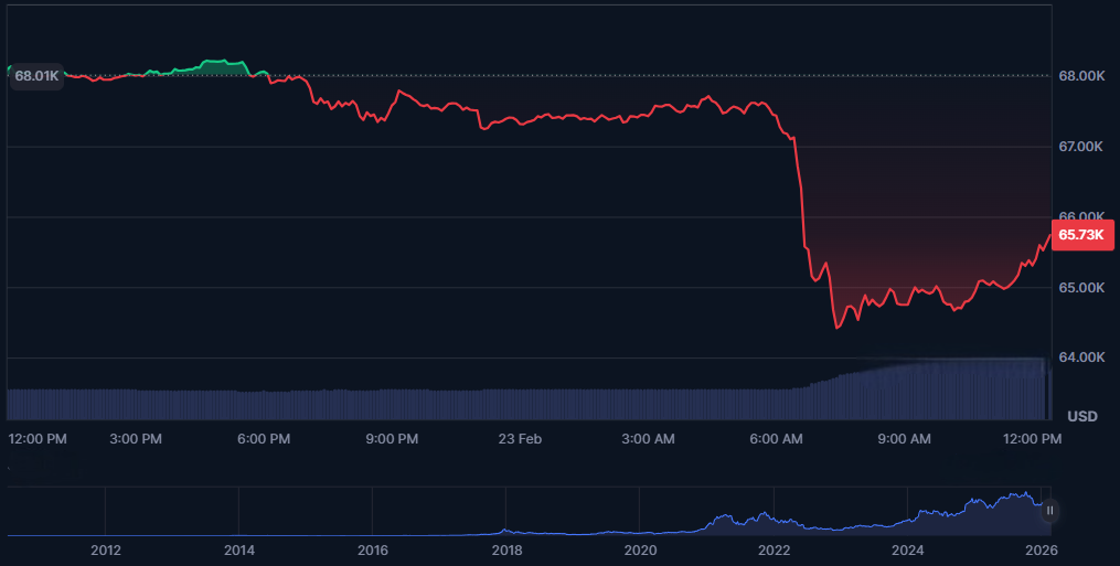 bitcoin down today 23 02 2026