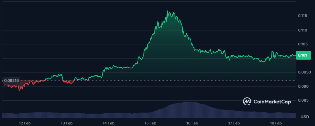 dogecoin sentiment asset under pressure