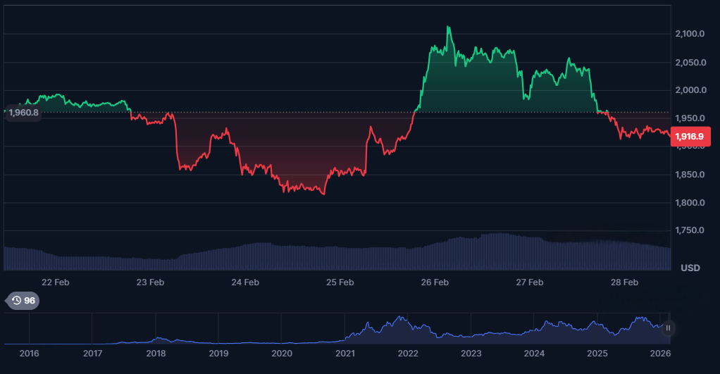 eth weekly data chart