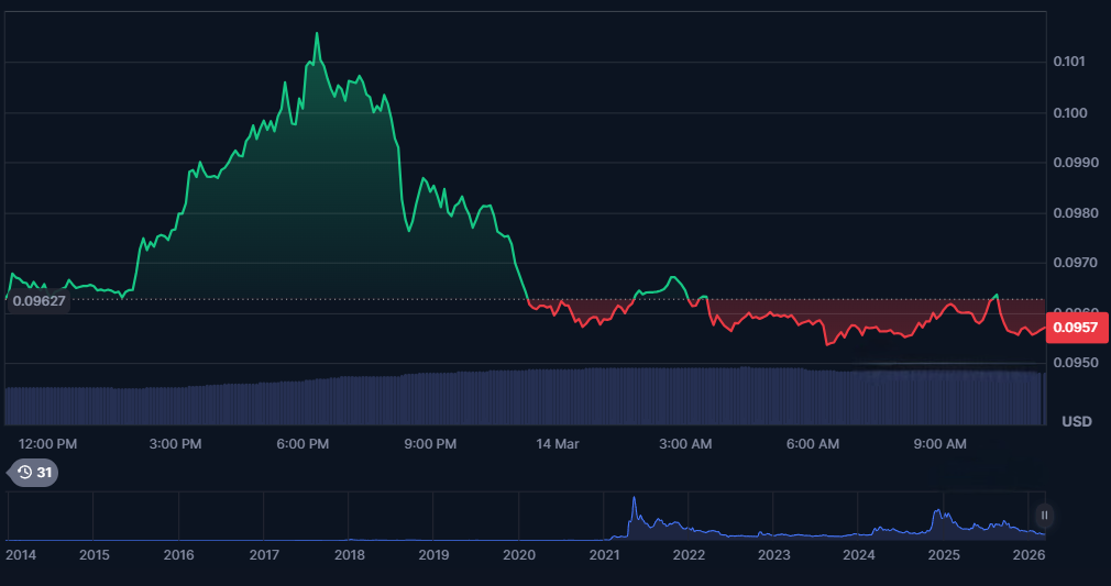 doge price structure