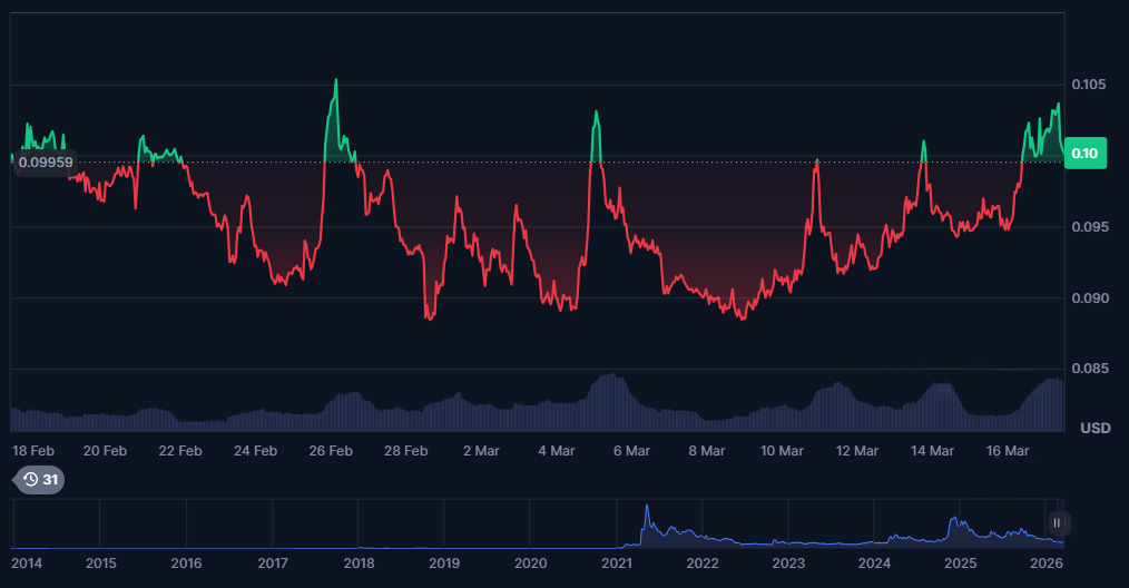 dogecoin price structure