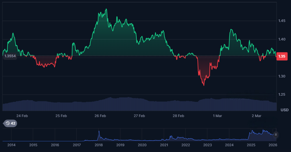xrp weekly structure data